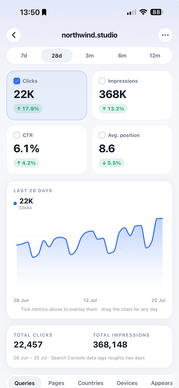 Site detail showing 22K clicks over 28 days with a filled area chart.