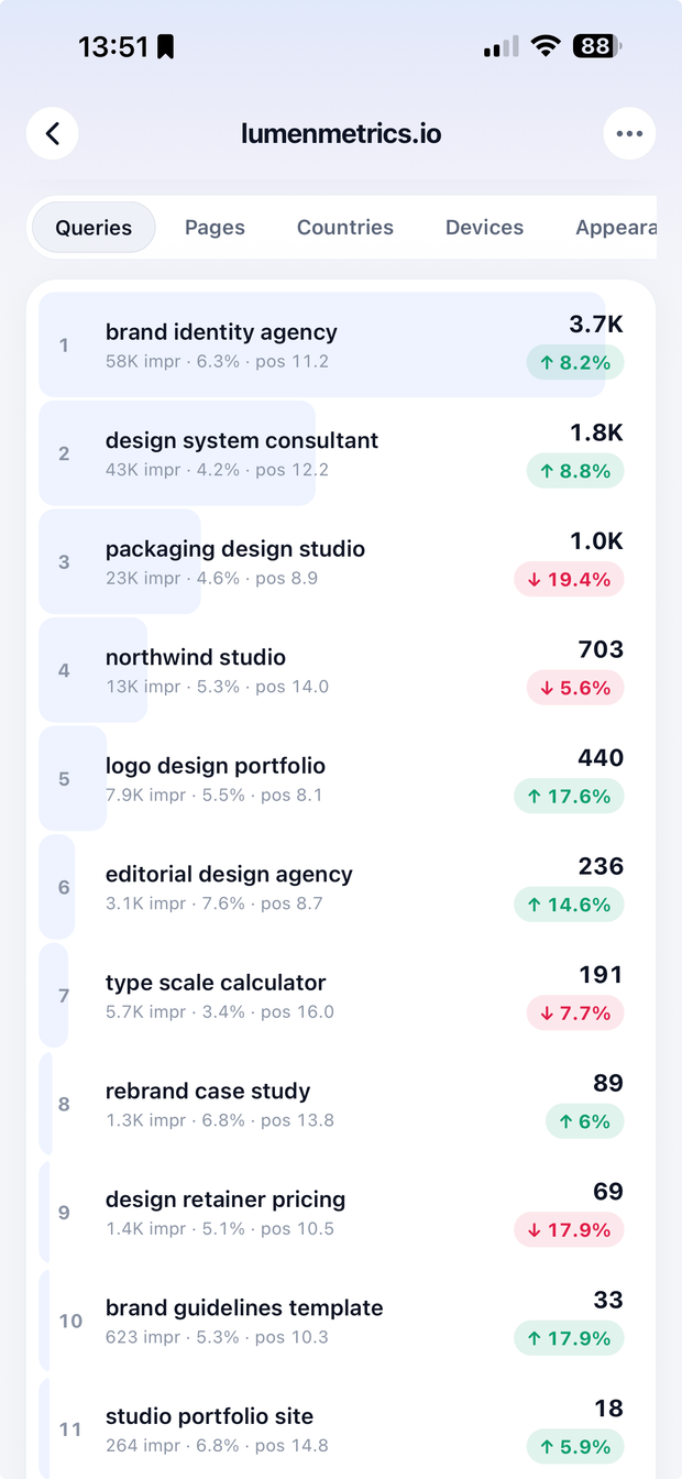 Ranked query breakdown with impressions, CTR, position and change.